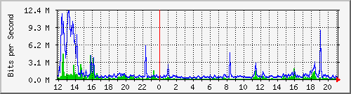 ls392-9300_te1_0_44 Traffic Graph