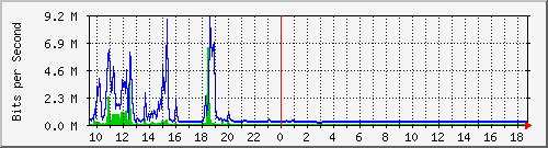 ls392-9300_te1_0_45 Traffic Graph