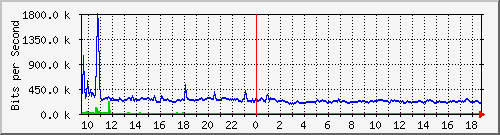 ls392-9300_te1_0_46 Traffic Graph