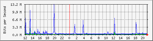 ls392-9300_te1_0_47 Traffic Graph