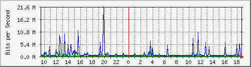 ls392-9300_te1_0_48 Traffic Graph