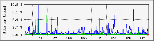 week