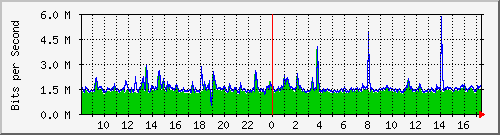 ls392-9300_tw1_0_10 Traffic Graph