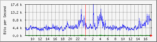 ls392-9300_tw1_0_2 Traffic Graph