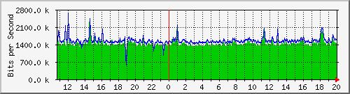 ls392-9300_tw1_0_3 Traffic Graph