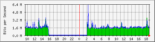 ls392-9300_tw1_0_4 Traffic Graph