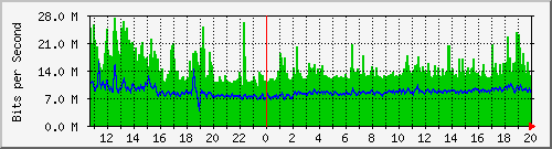 ls392-9300_twe1_1_1 Traffic Graph