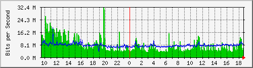 ls392-9300_twe4_1_1 Traffic Graph