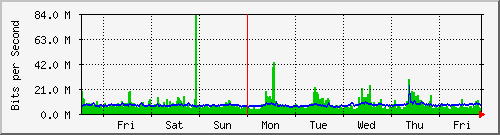 week