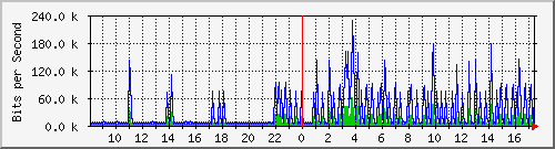 ls392-9300_vl434 Traffic Graph