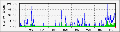 week