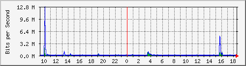 lsa-9200_gi1_0_10 Traffic Graph