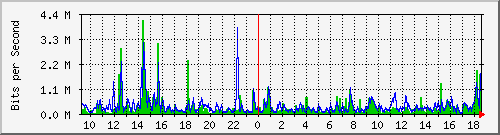 lsa-9200_gi1_0_11 Traffic Graph