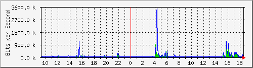 lsa-9200_gi1_0_12 Traffic Graph