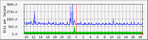 lsa-9200_gi1_0_13 Traffic Graph