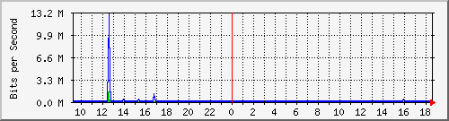 lsa-9200_gi1_0_14 Traffic Graph