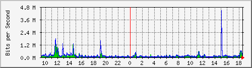 lsa-9200_gi1_0_15 Traffic Graph
