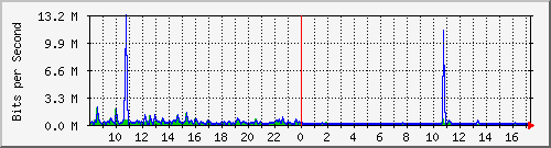 lsa-9200_gi1_0_16 Traffic Graph