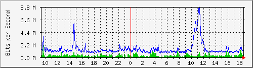 lsa-9200_gi1_0_17 Traffic Graph