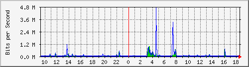 lsa-9200_gi1_0_18 Traffic Graph
