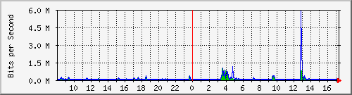 lsa-9200_gi1_0_2 Traffic Graph