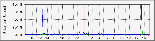 lsa-9200_gi1_0_20 Traffic Graph