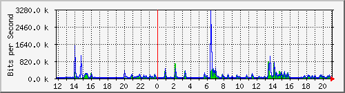 lsa-9200_gi1_0_22 Traffic Graph