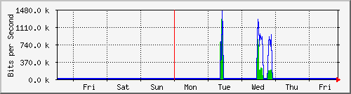 week