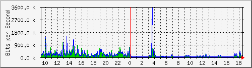 lsa-9200_gi1_0_24 Traffic Graph