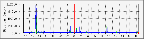 lsa-9200_gi1_0_26 Traffic Graph