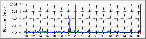 lsa-9200_gi1_0_27 Traffic Graph