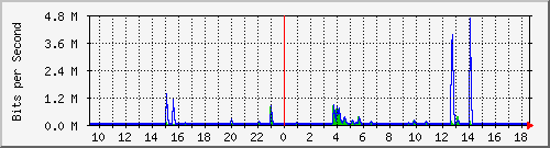 lsa-9200_gi1_0_28 Traffic Graph