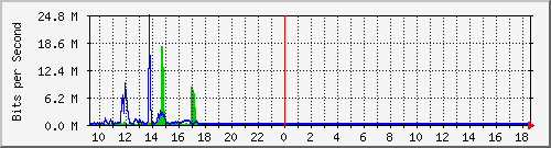 lsa-9200_gi1_0_29 Traffic Graph