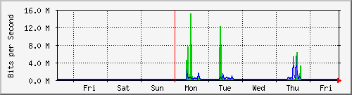 week