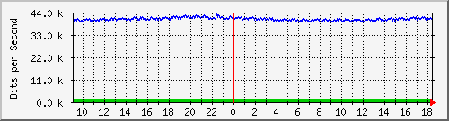 lsa-9200_gi1_0_3 Traffic Graph