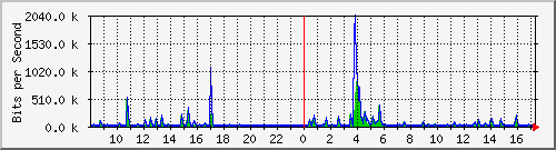 lsa-9200_gi1_0_30 Traffic Graph