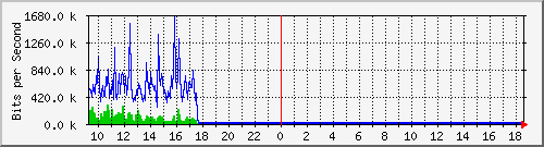 lsa-9200_gi1_0_31 Traffic Graph