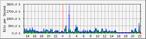 lsa-9200_gi1_0_32 Traffic Graph