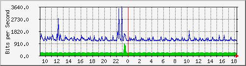 lsa-9200_gi1_0_33 Traffic Graph