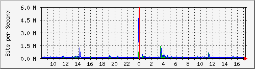 lsa-9200_gi1_0_34 Traffic Graph
