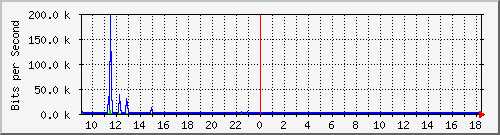 lsa-9200_gi1_0_35 Traffic Graph