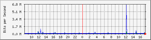 lsa-9200_gi1_0_36 Traffic Graph