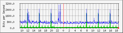 lsa-9200_gi1_0_37 Traffic Graph