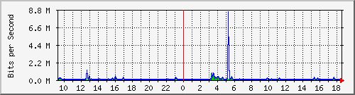 lsa-9200_gi1_0_38 Traffic Graph
