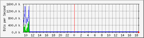 lsa-9200_gi1_0_39 Traffic Graph