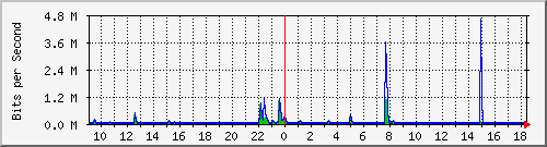 lsa-9200_gi1_0_4 Traffic Graph