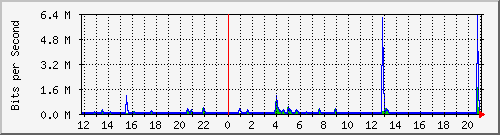 lsa-9200_gi1_0_40 Traffic Graph