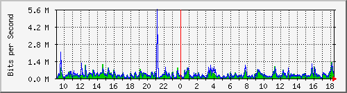 lsa-9200_gi1_0_5 Traffic Graph
