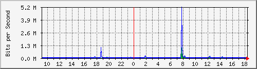 lsa-9200_gi1_0_6 Traffic Graph