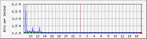 lsa-9200_gi1_0_7 Traffic Graph